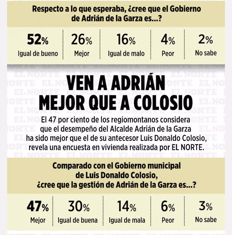 UUNRJ7OWABBTDN3CZQSQ5MFSJ4 - VOZ Y OPINION aprobación-del-gobierno-de-monterrey