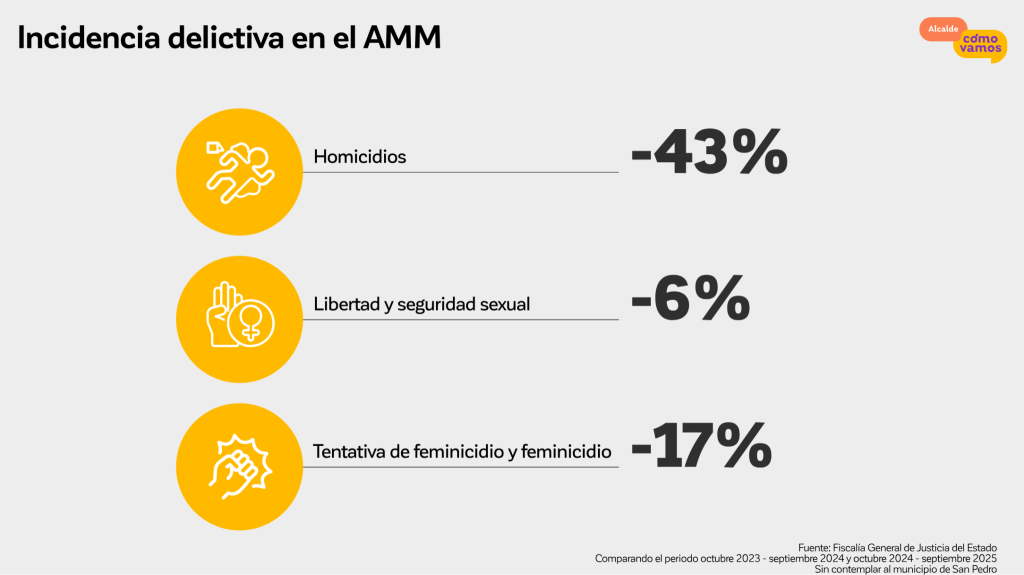 Screenshot-2025-12-09-at-12-56-06-Presentacion-Evaluacion-1-ACVpdf-2048x1149 - VOZ Y OPINION mejor-seguridad-en-monterrey-baja-delitos-cómo-vamos
